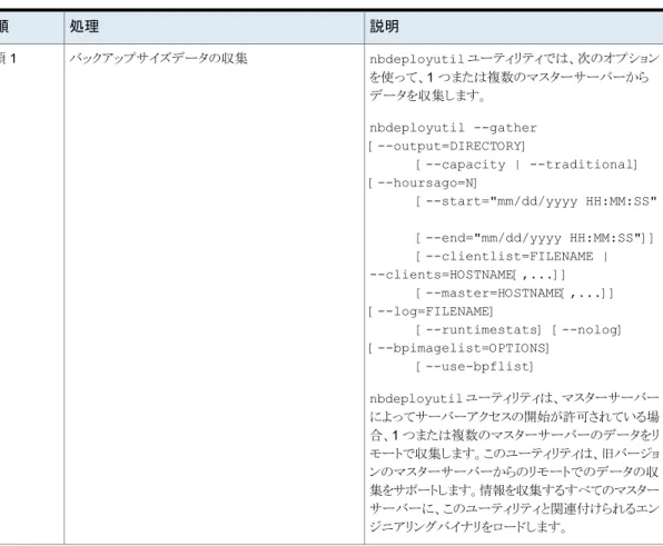 表 1-3 nbdeployutil を使用したライセンス情報の収集およびレポート 説明処理手順 nbdeployutil ユーティリティでは、次のオプション を使って、1 つまたは複数のマスターサーバーから データを収集します。 nbdeployutil --gather [--output=DIRECTORY] [--capacity | --traditional] [--hoursago=N] [--start="mm/dd/yyyy HH:MM:SS" [--end="mm