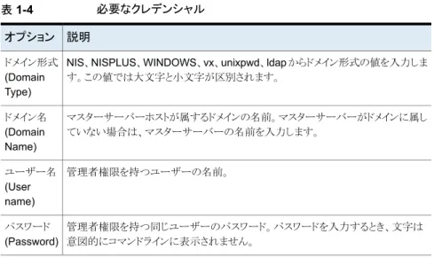 表 1-4 必要なクレデンシャル 説明オプション NIS、NISPLUS、WINDOWS、vx、unixpwd、ldap  からドメイン形式の値を入力しま す。この値では大文字と小文字が区別されます。ドメイン形式 (Domain Type) マスターサーバーホストが属するドメインの名前。マスターサーバーがドメインに属し ていない場合は、マスターサーバーの名前を入力します。ドメイン名(Domain Name) 管理者権限を持つユーザーの名前。ユーザー名 (User name) 管理者権限を持つ同じユーザーのパ