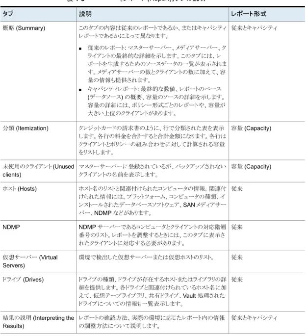 表 1-5 ［レポート (Report)］タブの説明 レポート形式説明タブ 従来とキャパシティこのタブの内容は従来のレポートであるか、またはキャパシティ レポートであるかによって異なります。 ■ 従来のレポート: マスターサーバー、メディアサーバー、ク ライアントの最終的な詳細を示します。このタブには、レ ポートを生成するためのソースデータの一覧が表示されま す。メディアサーバーの数とクライアントの数に加えて、容 量の情報も提供されます。 ■ キャパシティレポート: 最終的な数値、レポートのベース (データ