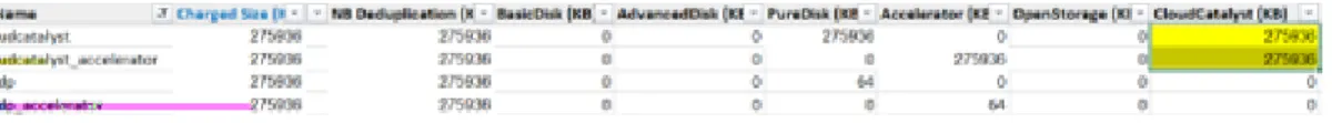 図 1-2 ［CloudCatalyst (KB)］列 nbdeployutil  によるオーバーラップの検出の確認 NetBackup クライアント 8.1 以降で手動または増分レポート機能を使用して nbdeployutil  を実行すると、バックアップ対象データの重複が検出され、レポートの ［チャージサイズ (Charged Size)］列で重複するポリシーに対して自動的に調整されま す。 nbdeployutil  は、同じデータが同じポリシー形式の複数のポリシーによってバック アップが作成されてい