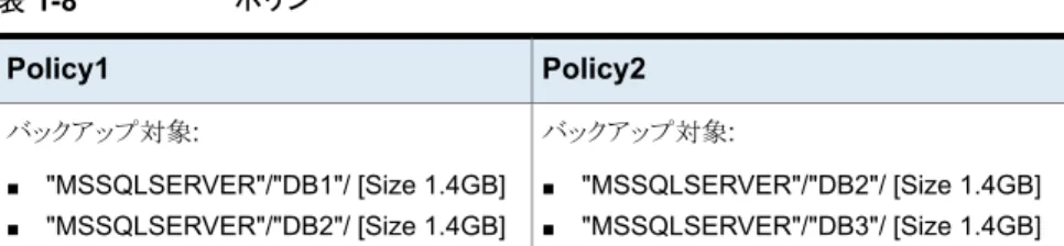 表 1-8 ポリシー Policy2Policy1 バックアップ対象: ■ "MSSQLSERVER"/"DB2"/ [Size 1.4GB] ■ "MSSQLSERVER"/"DB3"/ [Size 1.4GB]バックアップ対象:■"MSSQLSERVER"/"DB1"/ [Size 1.4GB]■"MSSQLSERVER"/"DB2"/ [Size 1.4GB] MSSQLSE