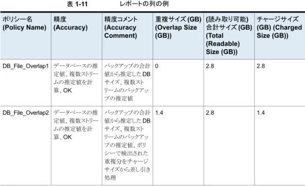 表 1-10 ポリシー