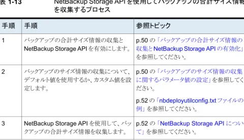 表 1-13 NetBackup Storage API を使用してバックアップの合計サイズ情報 を収集するプロセス 参照トピック手順手順 p.50 の 「バックアップの合計サイズ情報の 収集と NetBackup Storage API の有効化」