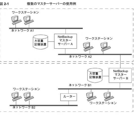 図 2-1 複数のマスターサーバーの使用例 ワークステーション ワークステーション ワークステーションワークステーションネットワーク A1ネットワーク A2ネットワーク B1 ネットワーク B2 大容量 記憶装置大容量記憶装置ルーターNetBackupマスターサーバー A NetBackupマスターサーバー B この環境では、2 つの NetBackup  サーバー構成は、完全に独立しています。1  つのサー バーがマスターサーバーで、もう一方のサーバーがメディアサーバーである構成を作成 することもできます