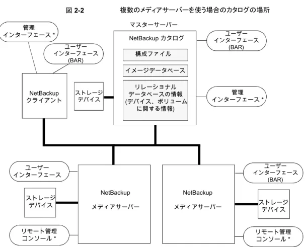 図 2-2 複数のメディアサーバーを使う場合のカタログの場所 ストレージ デバイス ストレージ デバイスNetBackup カタログイメージデータベース * リモート管理コンソールがインストールされている Windows クライアントから、バックアップ、アーカイブおよびリストア ユーザーインターフェースを使用することもできます。 マスターサーバー リモート管理コンソール *構成ファイルリレーショナルデータベースの情報(デバイス、ボリュームに関する情報)ユーザー インターフェース(BAR)ストレージデバイスリ