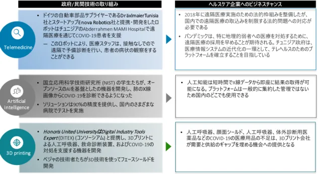 図   3-26 チュニジアにおけるビジネス面の変化