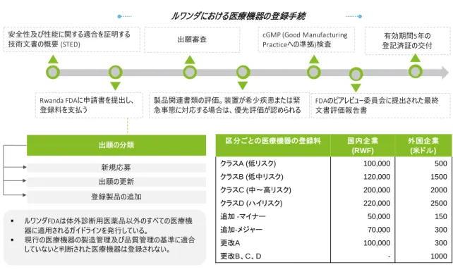 図   2-31 ルワンダにおける医療機器登録手続き