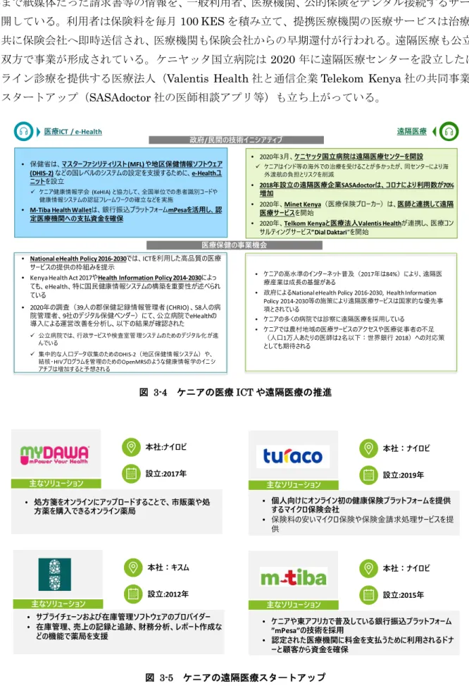 図   3-4 ケニアの医療 ICT や遠隔医療の推進