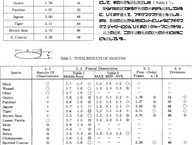 Table 4  Elliptical approximation and measurments of  outer circuit  この数値について比較してみると，とらの数値とブチクスクスの数値が近いものの，ねこ科4種相互間に歴然とした違いが認められた。この手法も各種の毛皮の判別に利用できると考えられる。 ３．４ りん片の外周の大きさの計測 すでに，電子顕微鏡による観察で明らかなように，個々のりん片は，単純な形状のものから，複雑なものまで，種に依存して多種多様な形状を示しており，複雑さを示す指標が各動