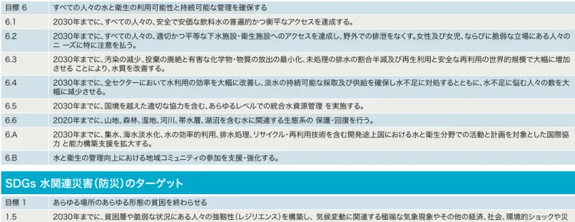 Table 2. 持続可能な開発目標（SDGs）　目標6, 目標1, 目標11 Table 3. 負のインパクトが大きいリスク、上位5位の推移SDGs 目標6のターゲット目標 6 すべての人々の水と衛生の利用可能性と持続可能な管理を確保する6.1 2030年までに、すべての人々の、安全で安価な飲料水の普遍的かつ衡平なアクセスを達成する。6.2 2030年までに、すべての人々の、適切かつ平等な下水施設・衛生施設へのアクセスを達成し、野外での排泄をなくす。女性及び女児、ならびに脆弱な立場にある人々のニ ーズに特
