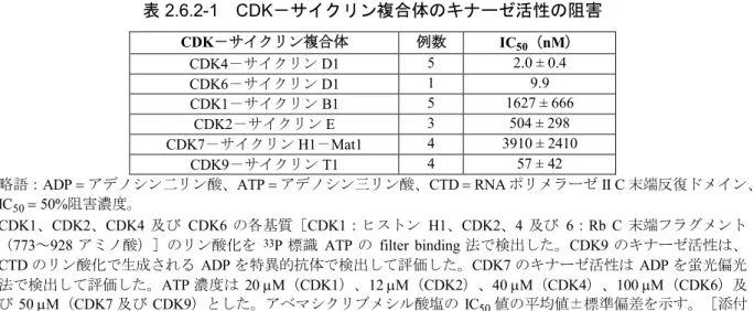表 2.6.2-1 CDK－サイクリン複合体のキナーゼ活性の阻害 CDK－サイクリン複合体 例数 IC 50 （nM） CDK4－サイクリン D1 5 2.0 ± 0.4 CDK6－サイクリン D1 1 9.9 CDK1－サイクリン B1 5 1627 ± 666 CDK2－サイクリン E 3 504 ± 298 CDK7－サイクリン H1－Mat1 4 3910 ± 2410 CDK9－サイクリン T1 4 57 ± 42