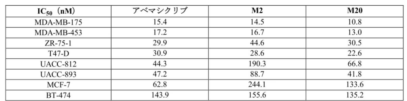 表 2.6.2-12 乳癌細胞株における代謝物による細胞増殖の阻害 IC 50 （nM） アベマシクリブ M2 M20 MDA-MB-175 15.4 14.5 10.8 MDA-MB-453 17.2 16.7 13.0 ZR-75-1 29.9 44.6 30.5 T47-D 30.9 28.6 22.6 UACC-812 44.3 190.3 66.8 UACC-893 47.2 88.7 41.8 MCF-7 62.8 244.1 133.6 BT-474 143.9 155.6 135.2 略語：