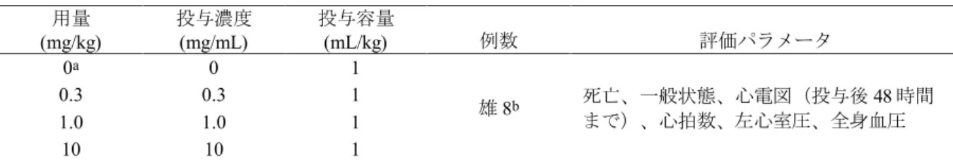 表 2.6.2-18 イヌ心血管系安全性薬理試験の試験デザイン 用量 (mg/kg) 投与濃度(mg/mL) 投与容量(mL/kg) 例数 評価パラメータ 0 a 0 1 雄 8 b 死亡、一般状態、心電図（投与後 48 時間 まで）、心拍数、左心室圧、全身血圧0.30.31 1.0 1.0 1 10 10 1