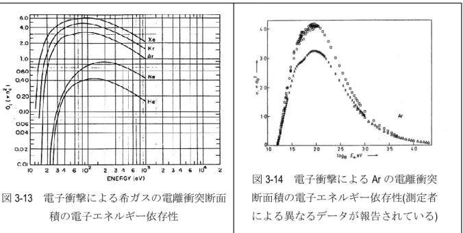 表 3-3 に示すように He, Ne, Ar, Kr, Xe の順序で原子番号が大きいほどイオン化ポテンシ ャルが小さく、また逆に電離衝突断面積は大きい。図 3-14 は非常に広いエネルギー範 囲における Ar の電離衝突断面積のエネルギー依存性を示す。グラフは異なる研究者 の 6 件の論文のデータをまとめたものであるが、研究者による相違が見られる。 3.4 DC グロー放電の特徴 (1)   デバイ長 プラズマ中における荷電粒子に働く力について考えてみよう。最初に 1 個の点電荷 の作る電界を考える。電
