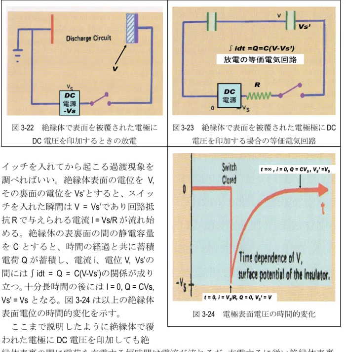 図 3-22 に示すように、その系でもし一方の電極表面を絶縁物で被覆して電圧 -Vs を印 加するとどうなるであろうか。それは図 3-23 に示すような等価電気回路において、ス イッチを入れてから起こる過渡現象を 調べればいい。絶縁体表面の電位を V,  その裏面の電位を Vs’ とすると、スイッ チを入れた瞬間は V  =  Vs’ であり回路抵 抗 R で与えられる電流 I = Vs/R が流れ始 める。絶縁体の表裏面の間の静電容量 を C とすると、時間の経過と共に蓄積 電荷 Q が蓄積し、電流 i 