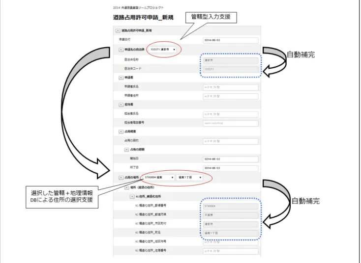 図  6  入力支援機能（1/3）    フォーム生成の時点で、管轄として「浦安市」が設定されている。    地理情報データベースを参照して、自治体名称・自治体コードが自動補完される    地理情報データベースを参照して、「管轄」配下の郵便番号リストが取得・表示される    選択した郵便番号に対して、地理情報データベースからさらに詳細な町字・町丁目のデータ が得られる場合には選択肢を取得・提示する    選択肢に応じて構造化住所の内容が自動的に補完される 