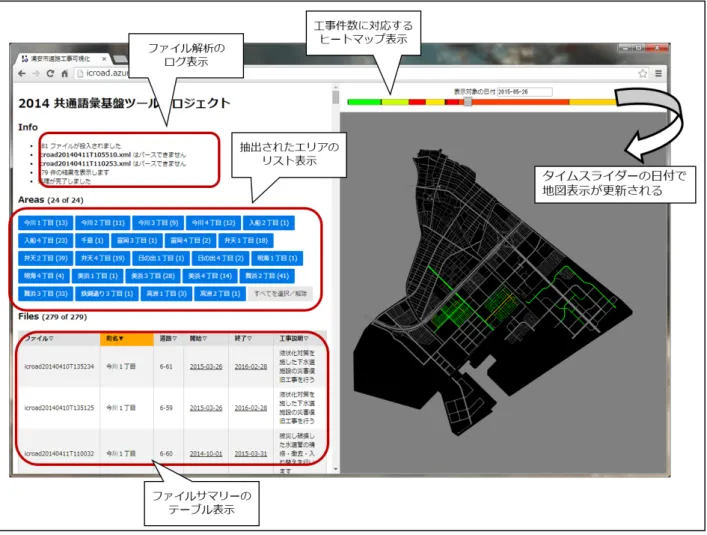 図  11  集計/可視化機能・時系列優先ビューの画面構成（2/2,  ファイル投入状態）    ファイル群をドラッグ＆ドロップすることで、ログ／エリア一覧／ファイル一覧が更新され る。また、タイムスライダーの背景にヒートマップが表示される    タイムスライダーの範囲は工事期間の最小値・最大値によって更新される    マップ上の道路には、タイムスライダーの選択日付における、工事計画状況が表示される    ファイル一覧の列見出しをクリックすることで、降順・昇順ソートされる    ファイル一覧の開始