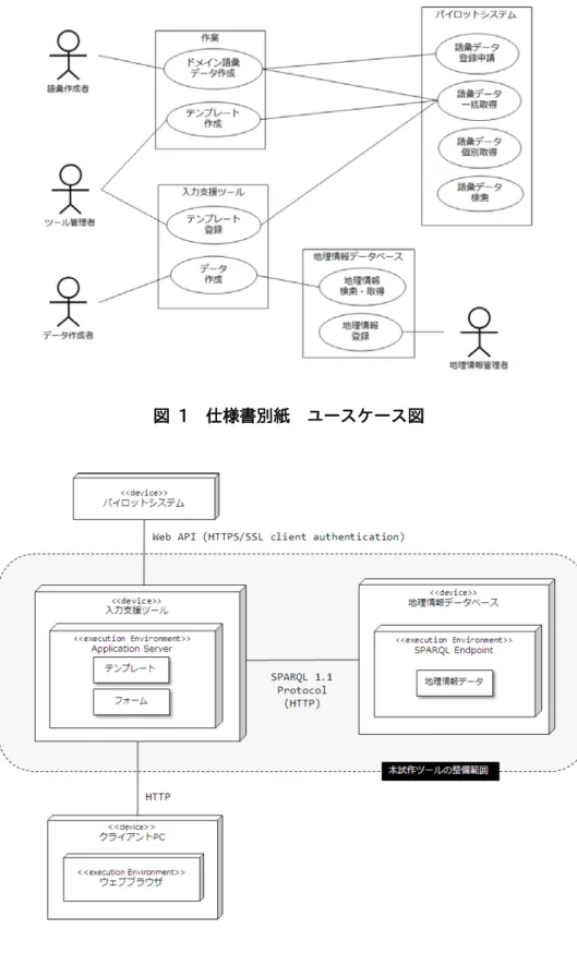 図  2  仕様書別紙  配置図 