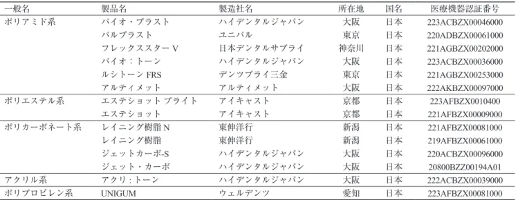 図 4  A non-metal clasp denture using different denture  base resins for retentive elements and a denture  base a