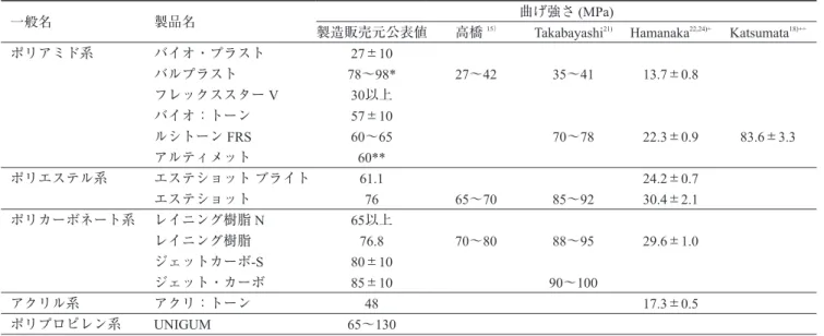 表 3 Elastic modulus of thermoplastic resins used for non-metal clasp dentures 各種ノンメタルクラスプデンチャー用熱可塑性樹脂の曲げ弾性率