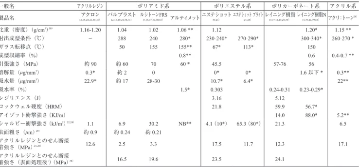 表 4 Physical and mechanical properties of thermoplastic resins used for non-metal clasp dentures 各種ノンメタルクラスプデンチャー用熱可塑性樹脂とアクリルレジンの物性と理工学的性質 一般名 アクリルレジン ポリアミド系 ポリエステル系 ポリカーボネート系 アクリル系 製品名 アクロン 12,15,20,21,58,31） バルプラスト12,15,20,21,58,31） ルシトーンFRS17,18,37,39,4