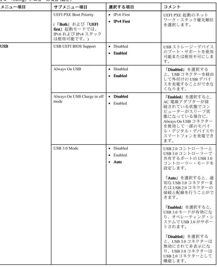表 4. 『 Config』メニューの項目 (続き) メ