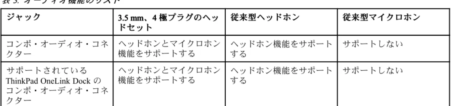 表 3. オーディオ機能のリスト ジ ジ ジャ ャッャ ッ ッククク 3.53.5 3.5 mm mm、mm、 、44 4 極極 極ププ プララ ラググ グのの のヘヘ ヘッッッ ドド ドセ セッセ ットッ トト 従 従 従来 来型来 型ヘ型 ヘッヘ ッドッ ドホド ホンホ ンン 従従 従来来 来型型 型ママ マイイ イクク クロロ ロホホ ホンンン コンボ・オーディオ・コネ クター ヘッドホンとマイクロホン機能をサポートする ヘッドホン機能をサポートする サポートしない サポートされている ThinkPa