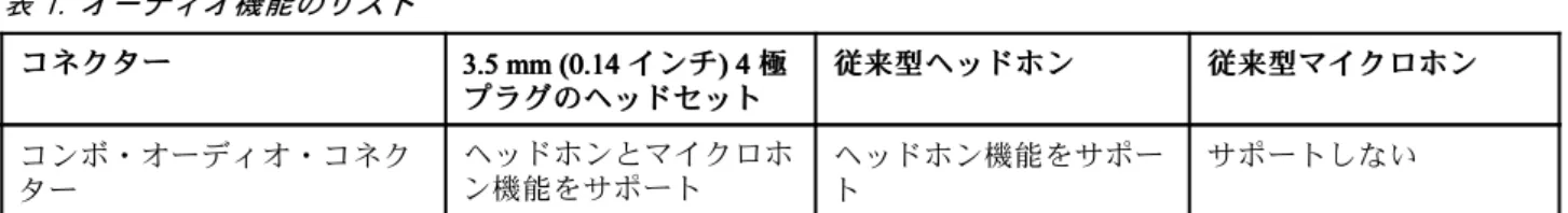 表 1. オーディオ機能のリスト コ コ コネ ネクネ ク クタタ ターーー 3.5 3.5 mm3.5 mm mm (0.14 (0.14 イ(0.14イ インン ンチチ チ))) 44 4 極 極極 プ プ プラ ラグラ グのグ のヘのヘ ヘッッ ッドド ドセセ セッッ ットトト 従 従 従来来 来型型 型ヘヘ ヘッッ ッドド ドホホ ホンンン 従従 従来来 来型型 型ママ マイイ イクク クロロ ロホホ ホンンン コンボ・オーディオ・コネク ター ヘッドホンとマイクロホン機能をサポート ヘッドホン機能