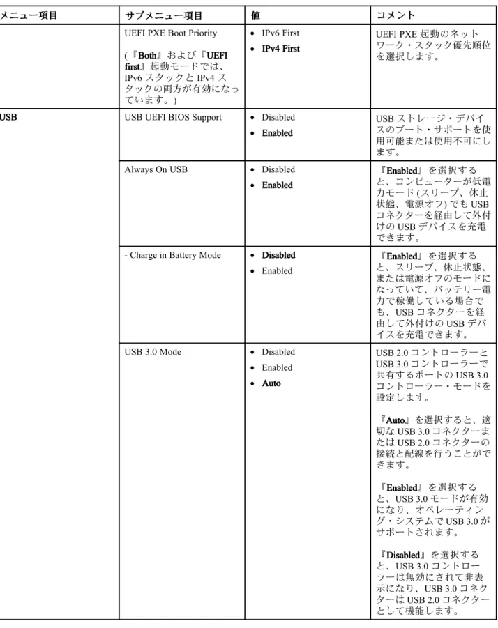 表 2. 『 Config』メニューの項目 (続き)