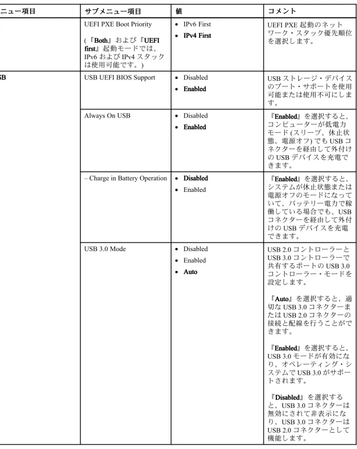 表 3. 『 Config』メニューの項目 (続き)