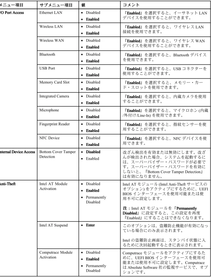 表 4. 『 Security』メニューの項目 (続き)