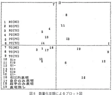図 8 数量化Ⅲ類によるプロット図
