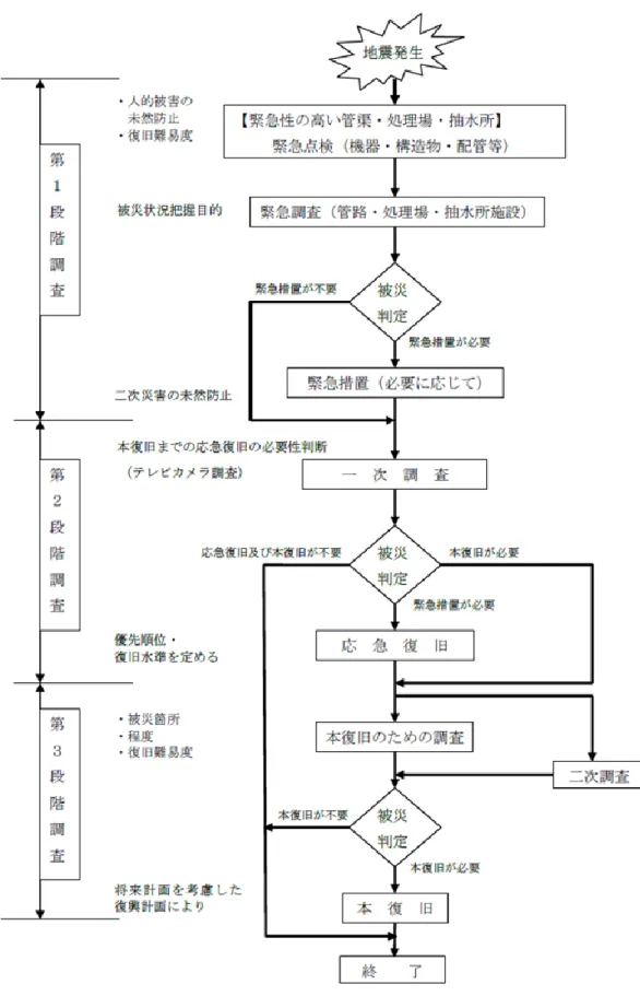 図  復旧の手順（下水道施設） 