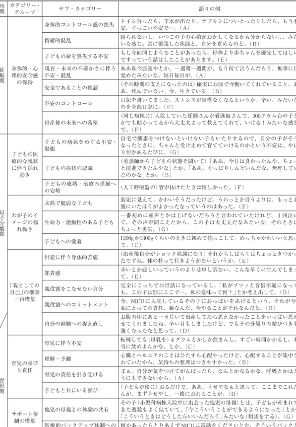 Table ２　カテゴリーと語りの例 時期 カテゴリー・ グループ サブ・カテゴリー 語りの例 妊娠期 身体的・心 理的安全感 の保持 身体的コントロール感の喪失 トイレ行ったら、羊水が出たり、ナプキンについとったりしたら、もう不安、すっごい不安で…。（Ａ）情緒的混乱 寝られないし、いつこの子の心拍がおかしくなるかも分からないし、みたいな感じ。常に緊張した状態と、自分を責めるのと。（Ｂ）子どもの命を喪失する不安もし今回同じようなことがあったら、母体より赤ちゃんを優先してほしいですっていう話はしたことがありま
