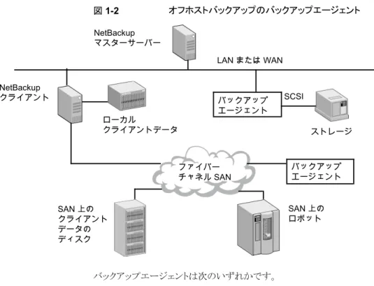 図 1-2 オフホストバックアップのバックアップエージェント ストレージバックアップエージェント SAN 上の クライアント データの ディスク SCSINetBackupマスターサーバーファイバーチャネル SANLAN または WAN SAN 上のロボットNetBackupクライアントローカルクライアントデータ バックアップエージェント バックアップエージェントは次のいずれかです。 ■ 追加 (代替) クライアント