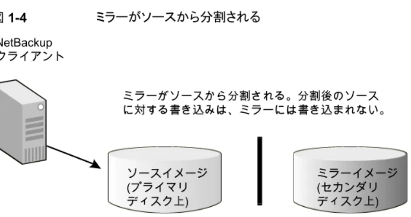 図 1-4 ミラーがソースから分割される ミラーがソースから分割される。分割後のソース に対する書き込みは、ミラーには書き込まれない。NetBackupクライアント ソースイメージ (プライマリ ディスク上) ミラーイメージ(セカンダリディスク上) ミラーを再度使用する場合、ミラーをプライマリボリュームと同じ最新の状態にする (同期 化する) 必要があります。同期化によって、ミラーの分割中にプライマリボリュームに加え られた変更が、ミラーに書き込まれます。 ミラーリングでは、(プライマリディスクと同じサイズ