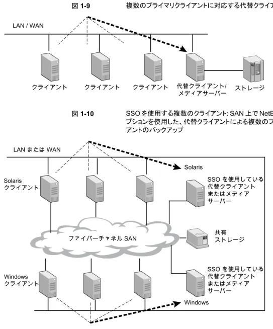 図 1-9 複数のプライマリクライアントに対応する代替クライアント