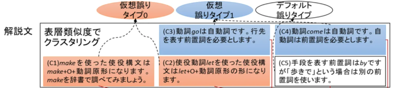 図 1 提案手法の基本アイデア：同じ色の解説文は表層類似度が高く，同じクラスタに分類されることを意味する． が知られている．より一般的には，解説文生成は， 解説対象文と解説箇所を入力とした言語生成問題と 捉えることができる．したがって，各種のニューラ ル言語生成モデルが本タスクに適用可能である．そ のような研究に文献 [19] がある． 3 解説箇所推定手法 提案手法は，次の 5 ステップからなる： Step (1) 解説文間距離の算出 Step (2) 仮想誤りタイプの同定 Step (3) 仮想誤りタイ