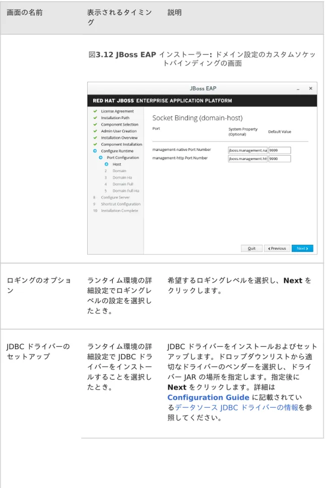 図 3.12 JBoss EAP  インストーラー :  ドメイン設定のカスタムソケッ トバインディングの画面 ロギングのオプショ ン ランタイム環境の詳細設定でロギングレ ベルの設定を選択し たとき。 希望するロギングレベルを選択し、 Next  をクリックします。 JDBC  ドライバーの セットアップ ランタイム環境の詳細設定で  JDBC  ドラ イバーをインストー ルすることを選択し たとき。 JDBC  ドライバーをインストールおよびセットアップします。ドロップダウンリストから適切なドライバーの