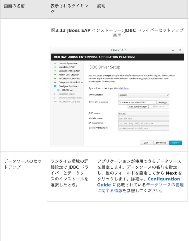 図 3.13 JBoss EAP  インストーラー : JDBC  ドライバーセットアップ 画面 データソースのセッ トアップ ランタイム環境の詳細設定で  JDBC  ドラ イバーとデータソー スのインストールを 選択したとき。 アプリケーションが使用できるデータソースを設定します。データソースの名前を指定し、他のフィールドを設定してから Next  をクリックします。詳細は、Configuration Guide  に記載されているデータソースの管理 に関する情報を参照してください。画面の名前表示される