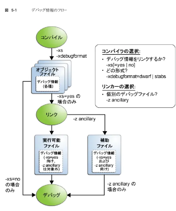 図   5-1 デバッグ情報のフロー