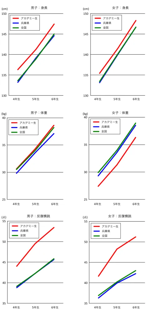 図 1 アカデミー生平均値と全国・兵庫県平均値との比較（身長,体重,反復横跳） 