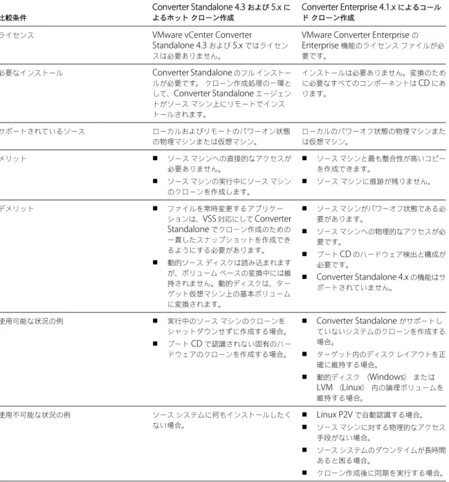 表  1-1.   ホット クローン作成とコールド クローン作成の比較 比較条件 Converter Standalone 4.3  および  5.x  によるホットクローン作成 Converter Enterprise 4.1.x  によるコールドクローン作成