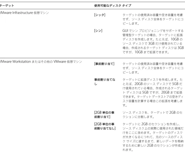 表  1-4.   ターゲット ディスク タイプ ターゲット 使用可能なディスク タイプ VMware Infrastructure  仮想マシン [ シック ] ターゲットの使用済み容量や空き容量を考慮 せず、ソース ディスク全体をターゲットにコ ピーします。 [ シン ] GUI  でシン プロビジョニングをサポートする 管理型ターゲットの場合、ターゲットに拡張 ディスクを作成します。たとえば、 10GB  の ソース ディスクで  3GB  だけ使用されている 場合、作成されるターゲット ディスクは 