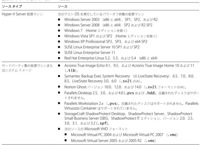 表  2-3.   サポートされているソース  ( 続き ) ソース タイプ ソース Hyper-V Server  仮想マシン 次のゲスト  OS  を実行しているパワーオフ状態の仮想マシン n Windows Server 2003  （ x86  と  x64 ） 、 SP1 、 SP2 、および  R2 n Windows Server 2008  （ x86  と  x64 ）  SP2  および  R2 SP2 n Windows 7  （ Home  エディションを除く）