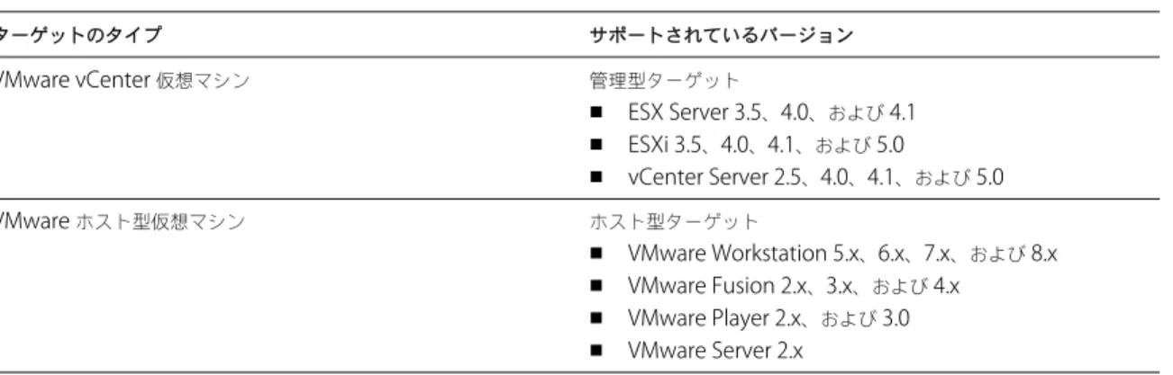 表  2-5.   サポートされているターゲット ターゲットのタイプ サポートされているバージョン VMware vCenter  仮想マシン 管理型ターゲット n ESX Server 3.5 、 4.0 、および  4.1 n ESXi 3.5 、 4.0 、 4.1 、および  5.0 n vCenter Server 2.5 、 4.0 、 4.1 、および  5.0 VMware  ホスト型仮想マシン ホスト型ターゲット n VMware Workstation 5.x 、 6.x 、 7.x 、