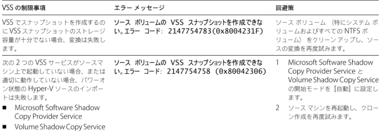 表  2-11.  VSS  スナップショットの制限事項  ( 続き ) VSS  の制限事項 エラー メッセージ 回避策 VSS  でスナップショットを作成するの に  VSS  スナップショットのストレージ 容量が十分でない場合、変換は失敗し ます。 ソース ボリュームの  VSS  スナップショットを作成できない。エラーコード：  2147754783(0x8004231F) ソース ボリューム （特にシステム ボリュームおよびすべての NTFS ボリューム）をクリーン アップし、ソースの変換を再度試