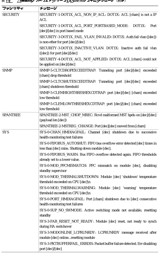 表 2-1 Catalyst ソフトウェア リリース 8.5 の新規システム メッセージ（続き）