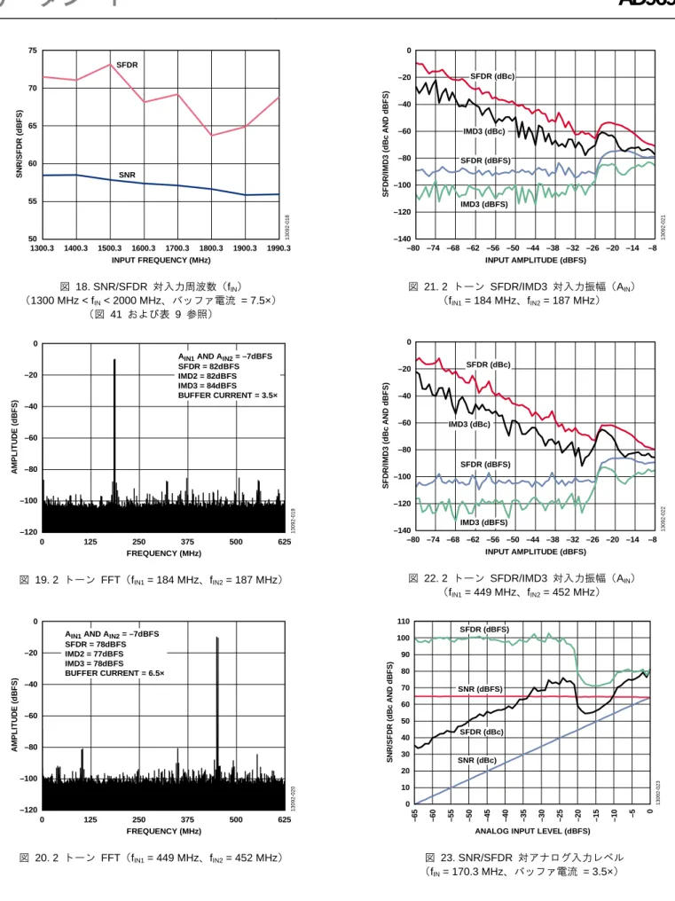 図  18. SNR/SFDR  対入力周波数（f IN ）  （1300 MHz < f IN  < 2000 MHz、バッファ電流  = 7.5×）  （図  41  および表  9  参照）  図  19