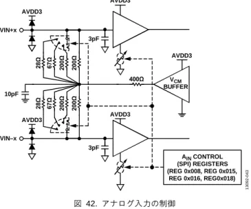 図   44 、図   45 、図   46  は、さまざまなナイキスト・ゾーンを対象 に、レジスタ  0x018  のバッファ電流設定を使うと  SFDR  を最適 化できることを示しています。1 GHz  より高い周波数では、 −1 dBFS  よりも小さな入力振幅（たとえば、 −3 dBFS  ）で  ADC  を動作させることが望まれます。その結果、SNR  性能を犠牲に せずに、変換された信号の直線性が大きく改善されます。  図  44